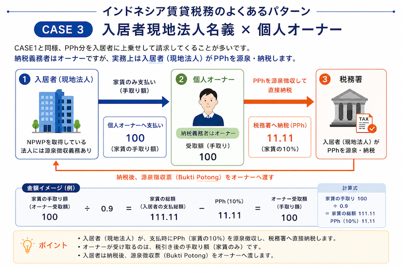 インドネシア賃貸税務 CASE3 入居者現地法人名義と個人オーナーのPPh源泉徴収の流れ
