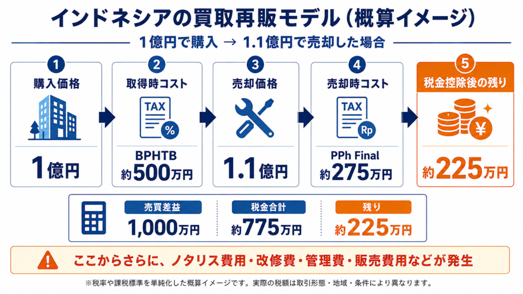 インドネシアの不動産買取再販モデル概算 1億円で購入し1.1億円で売却した場合