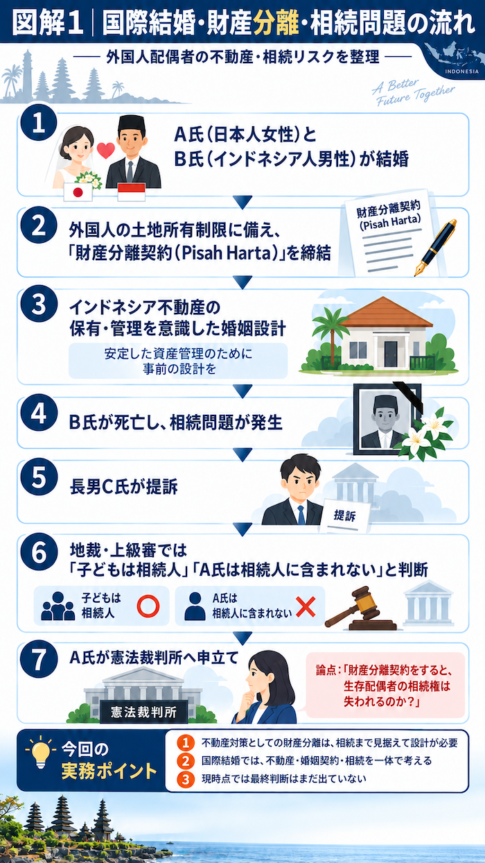 図解1 国際結婚・財産分離・相続問題の流れ