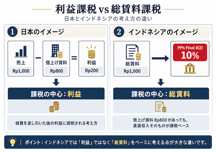 利益課税と総賃料課税の比較
