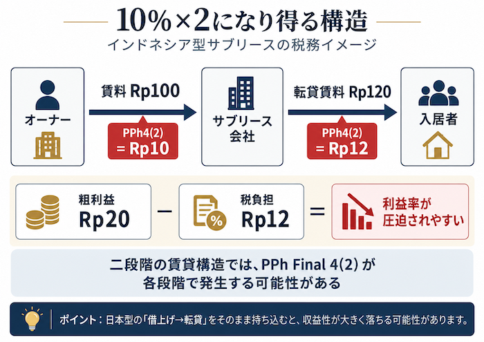 PPh Finalが二段階で発生する可能性がある構造