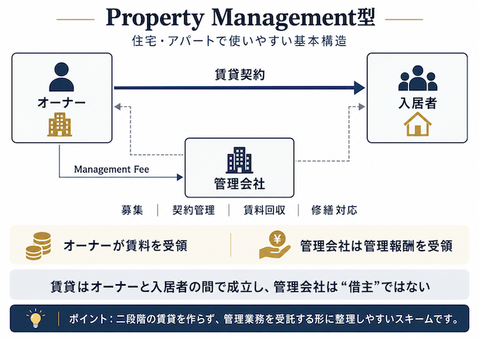Property Management型