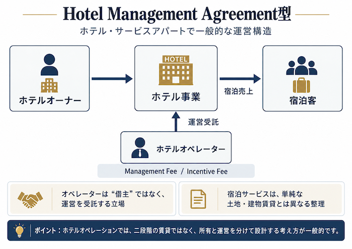 Hotel Management Agreement型