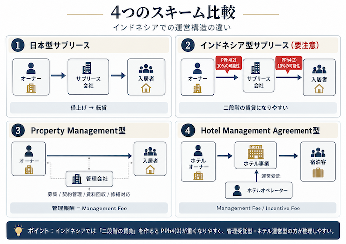 日本型サブリース・インドネシア型サブリース・Property Management・Hotel Management Agreementの比較